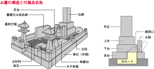 お墓の構造と付属品名称